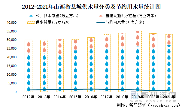 2012-2021年山西省县城供水量分类及节约用水量统计图