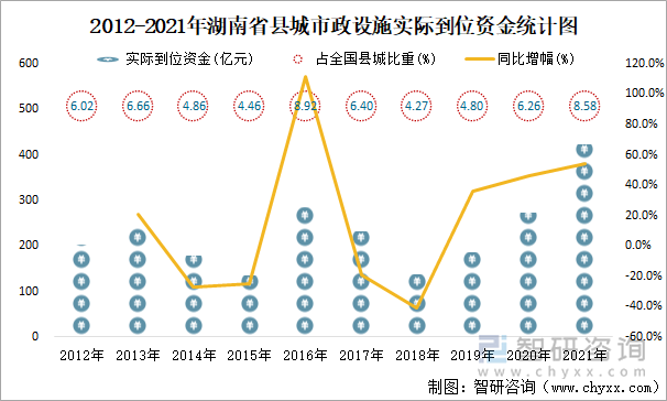 2012-2021年湖南省县城市政设施实际到位资金统计图