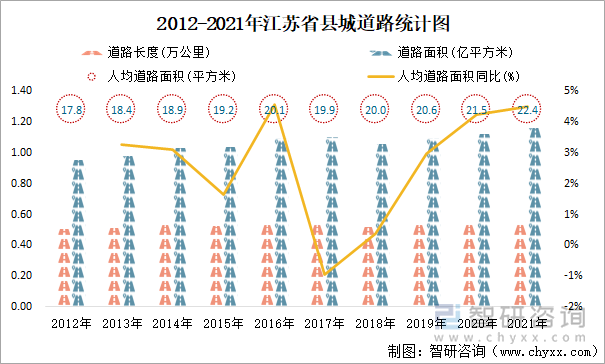 2012-2021年江苏省县城道路统计图