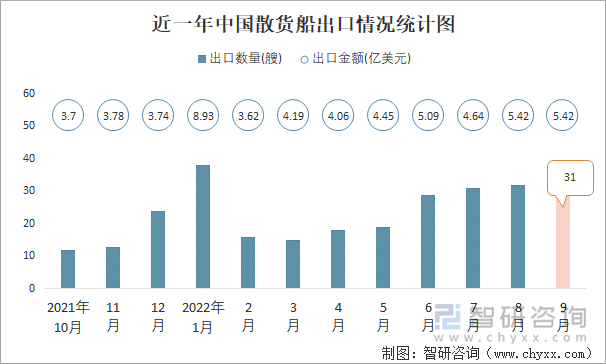 近一年中国散货船出口情况统计图