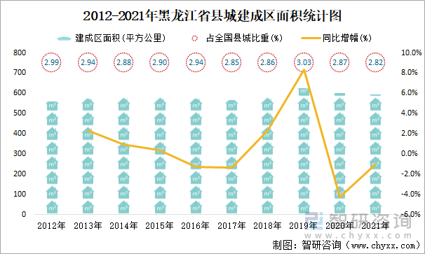 2012-2021年黑龙江省县城建成区面积统计图