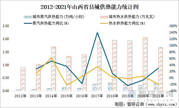 2012-2021年山西省县城供热能力统计图