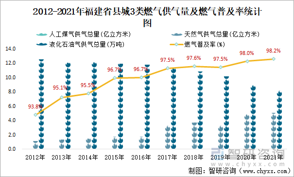 2012-2021年福建省县城3类燃气供气量及燃气普及率统计图