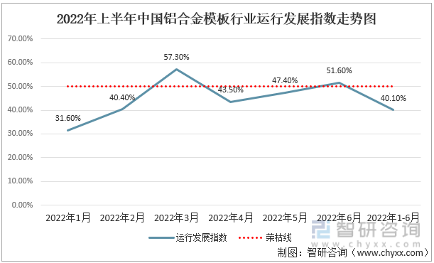 2022年上半年中国铝合金模板行业运行发展指数走势图