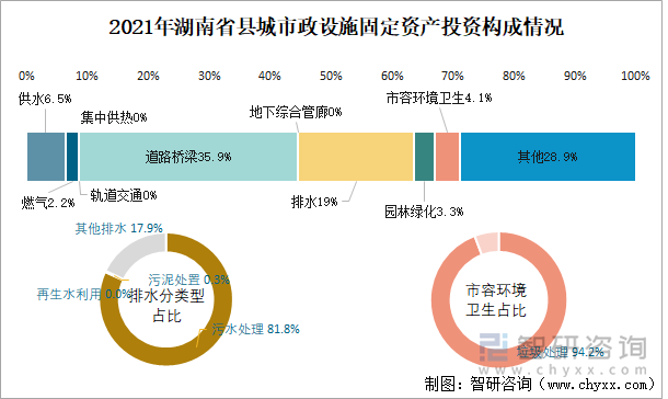 2021年湖南省县城市政设施固定资产投资构成情况