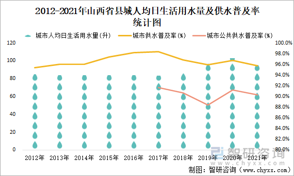 2012-2021年山西省县城人均日生活用水量及供水普及率统计图