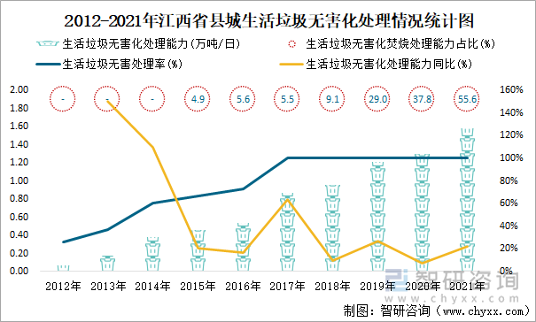 2012-2021年江西省县城生活垃圾无害化处理情况统计图