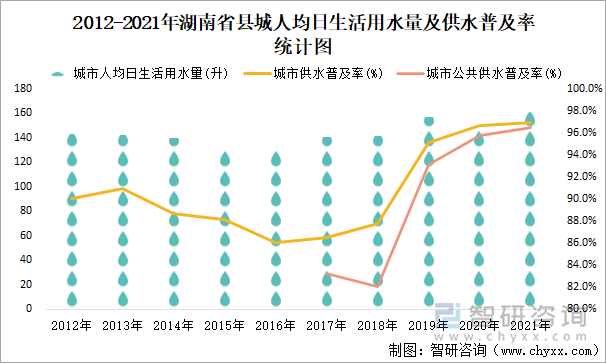 2012-2021年湖南省县城人均日生活用水量及供水普及率统计图