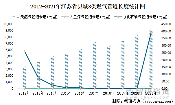 2012-2021年江苏省县城3类燃气管道长度统计图