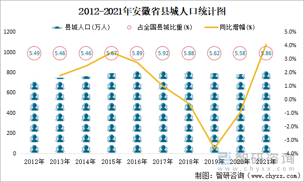 2012-2021年安徽省县城人口统计图