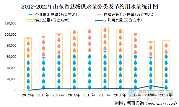 2012-2021年山东省县城供水量分类及节约用水量统计图