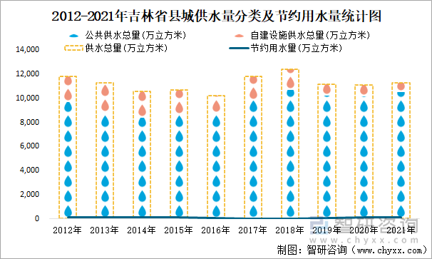 2012-2021年吉林省县城供水量分类及节约用水量统计图