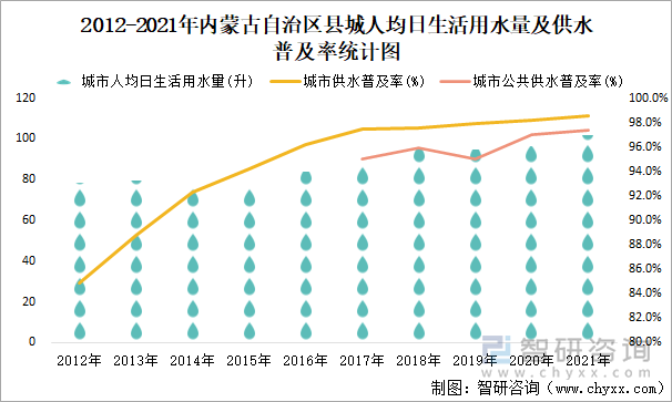 2012-2021年内蒙古自治区县城人均日生活用水量及供水普及率统计图