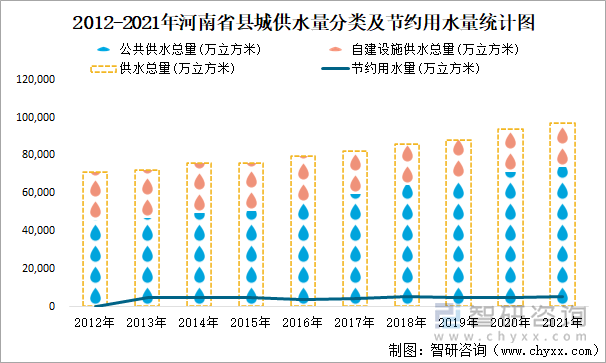 2012-2021年河南省县城供水量分类及节约用水量统计图