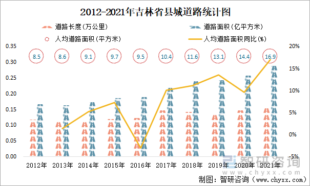 2012-2021年吉林省县城道路统计图