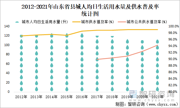 2012-2021年山东省县城人均日生活用水量及供水普及率统计图