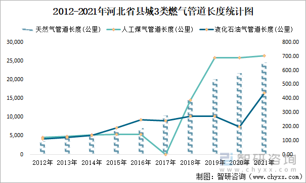 2012-2021年河北省县城3类燃气管道长度统计图