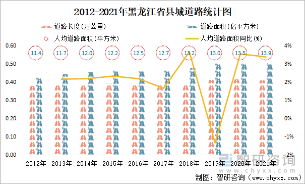 2012-2021年黑龙江省县城道路统计图