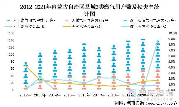 2012-2021年内蒙古自治区县城3类燃气用户数及损失率统计图