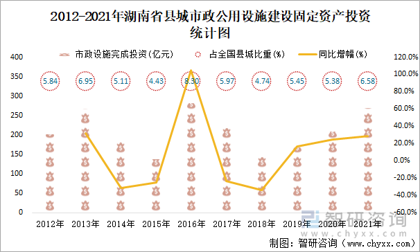 2012-2021年湖南省县城市政公用设施建设固定资产投资统计图