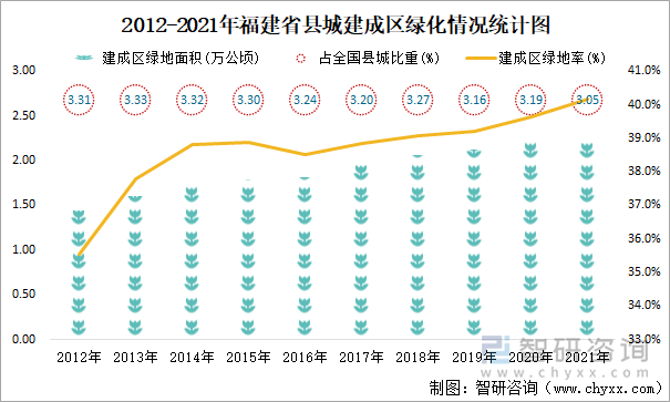 2012-2021年福建省县城建成区绿化情况统计图