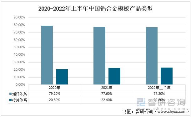 2020-2022年上半年中国铝合金模板产品类型
