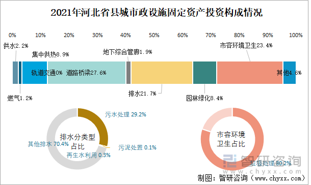 2021年河北省县城市政设施固定资产投资构成情况
