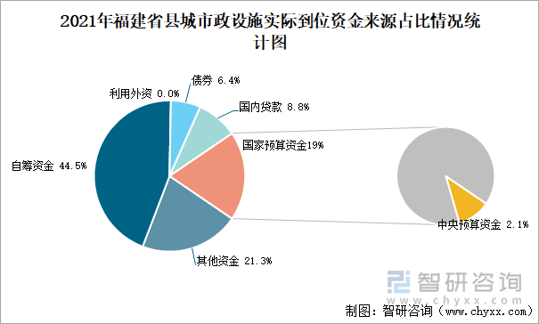 2021年福建省县城市政设施实际到位资金来源占比情况统计图