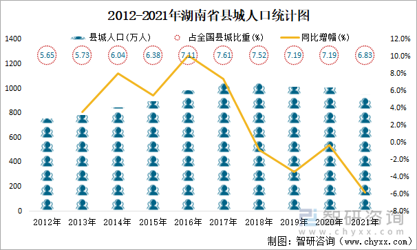 2012-2021年湖南省县城人口统计图