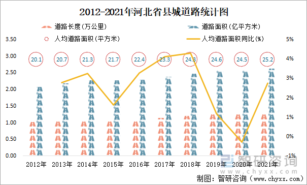 2012-2021年河北省县城道路统计图