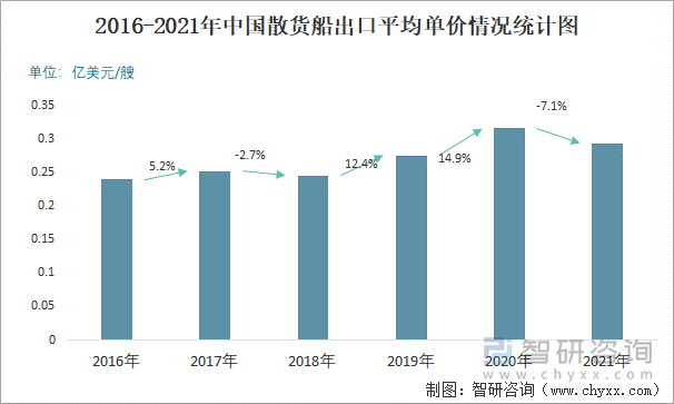 2016-2021年中国散货船出口平均单价情况统计图