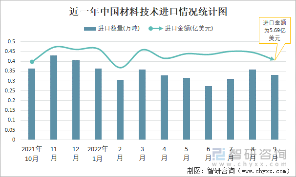 近一年中国材料技术进口情况统计图