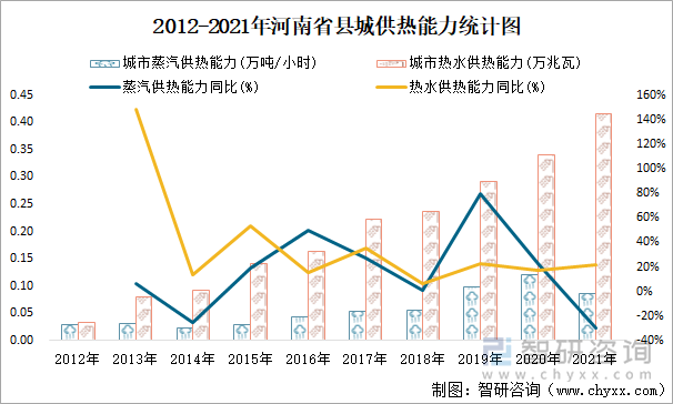 2012-2021年河南省县城供热能力统计图