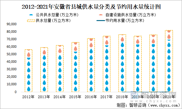 2012-2021年安徽省县城供水量分类及节约用水量统计图