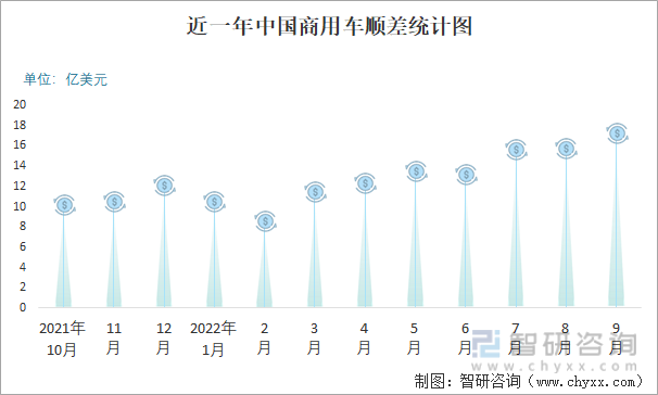 近一年中国商用车顺差统计图