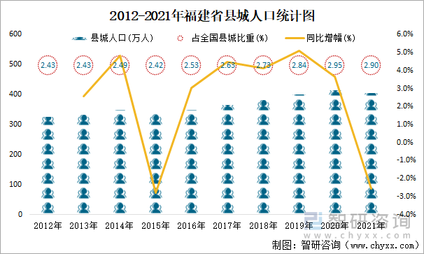 2012-2021年福建省县城人口统计图