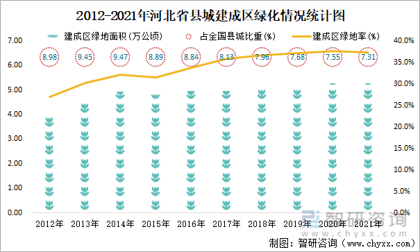 2012-2021年河北省县城建成区绿化情况统计图