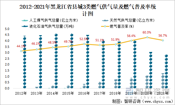 2012-2021年黑龙江省县城3类燃气供气量及燃气普及率统计图