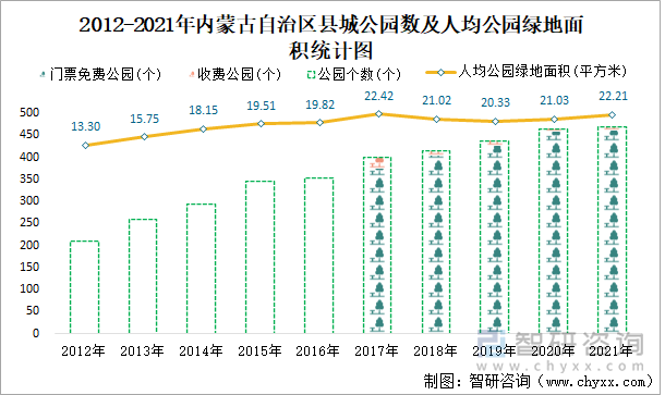 2012-2021年内蒙古自治区县城公园数及人均公园绿地面积统计图