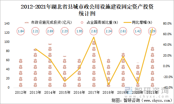 2012-2021年湖北省县城市政公用设施建设固定资产投资统计图