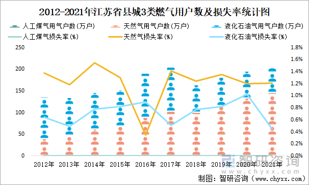 2012-2021年江苏省县城3类燃气用户数及损失率统计图