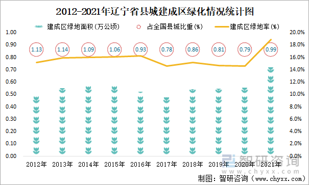 2012-2021年辽宁省县城建成区绿化情况统计图