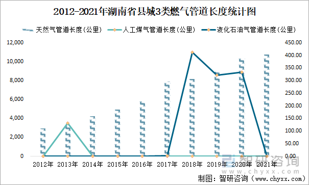 2012-2021年湖南省县城3类燃气管道长度统计图