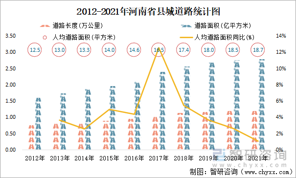 2012-2021年河南省县城道路统计图