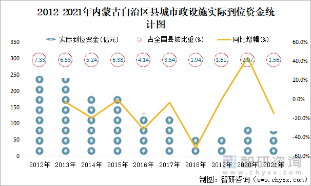 2012-2021年内蒙古自治区县城市政设施实际到位资金统计图