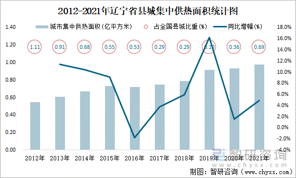 2012-2021年辽宁省县城集中供热面积统计图