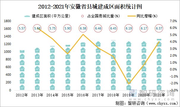 2012-2021年安徽省县城建成区面积统计图