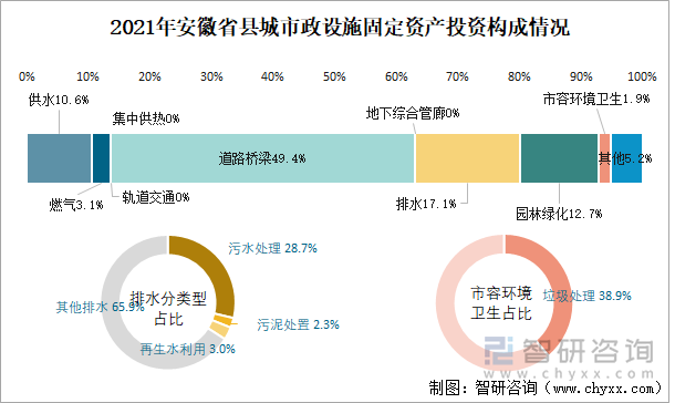 2021年安徽省县城市政设施固定资产投资构成情况