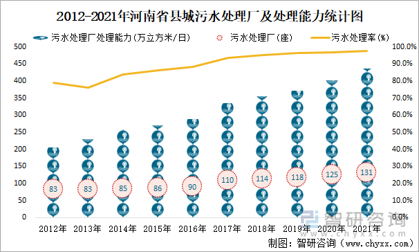 2012-2021年河南省县城污水处理厂及处理能力统计图