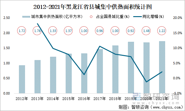 2012-2021年黑龙江省县城集中供热面积统计图